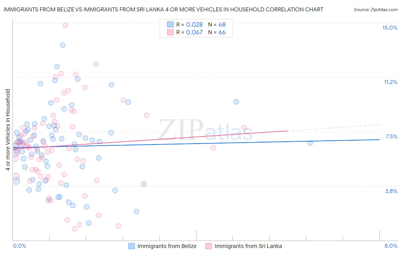 Immigrants from Belize vs Immigrants from Sri Lanka 4 or more Vehicles in Household