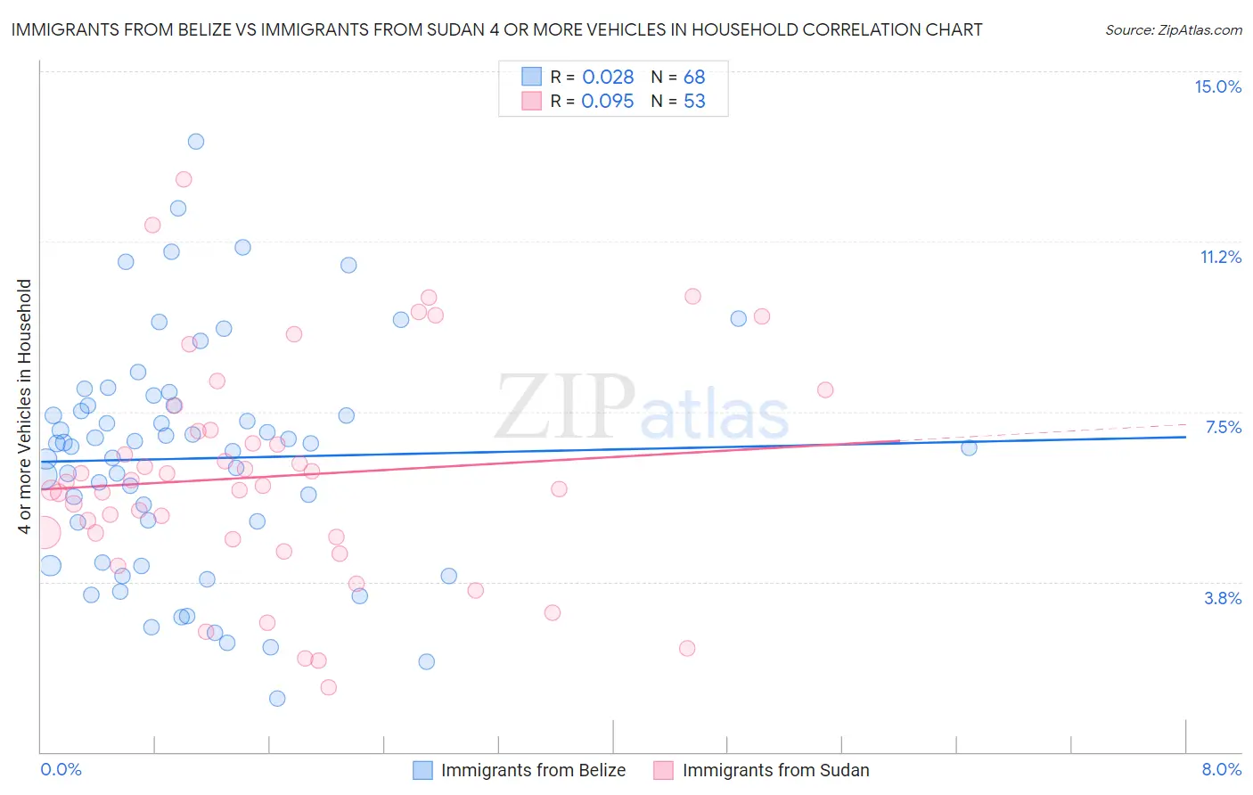 Immigrants from Belize vs Immigrants from Sudan 4 or more Vehicles in Household