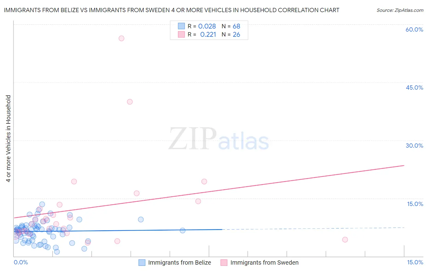 Immigrants from Belize vs Immigrants from Sweden 4 or more Vehicles in Household