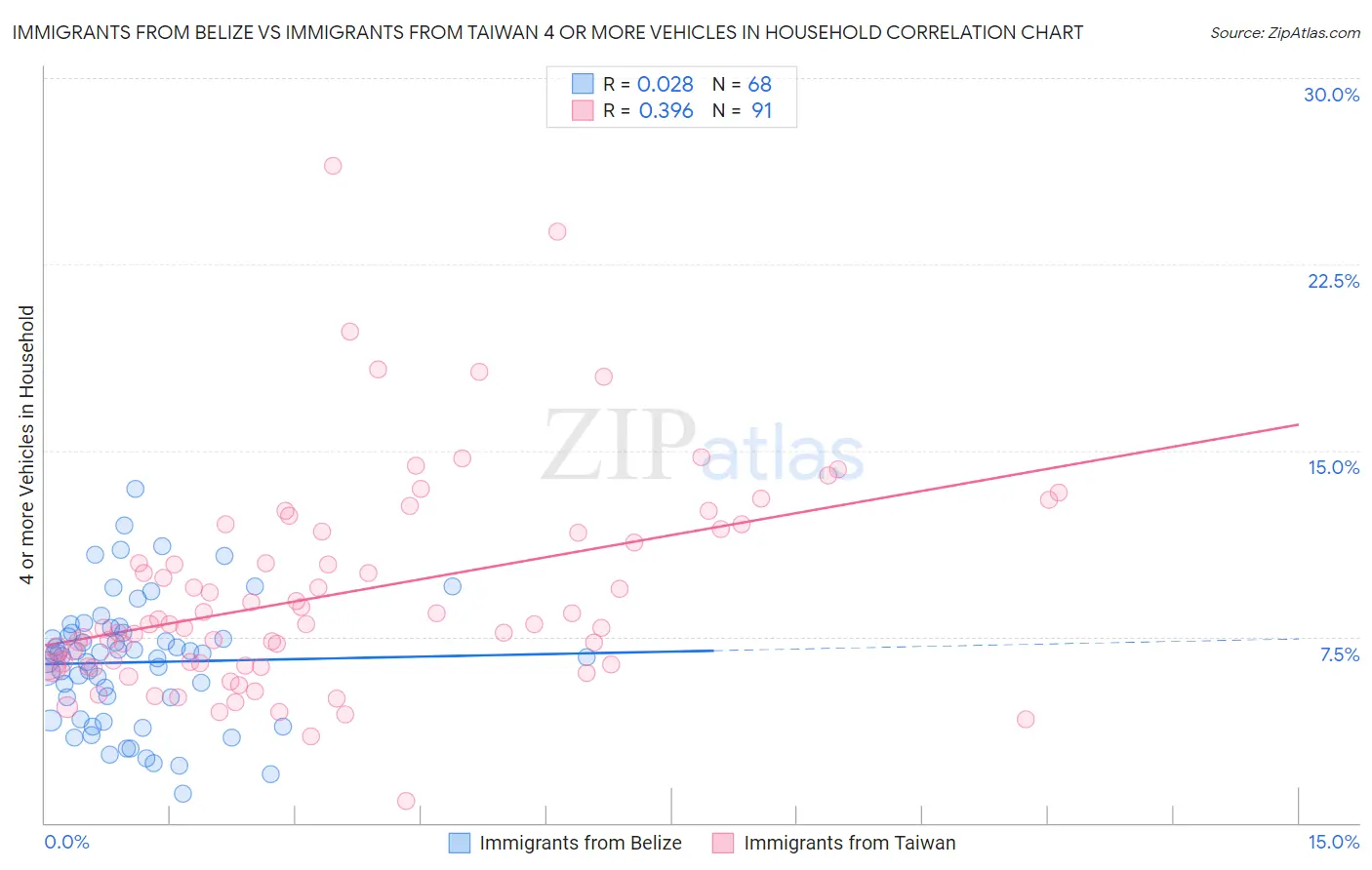 Immigrants from Belize vs Immigrants from Taiwan 4 or more Vehicles in Household
