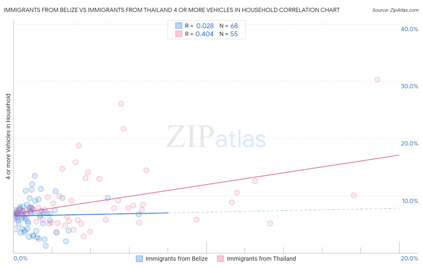 Immigrants from Belize vs Immigrants from Thailand 4 or more Vehicles in Household