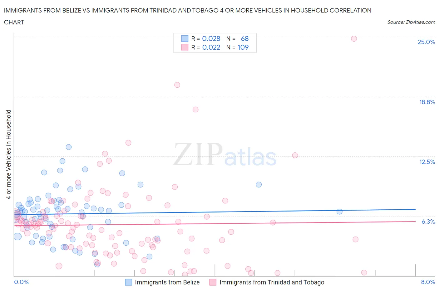 Immigrants from Belize vs Immigrants from Trinidad and Tobago 4 or more Vehicles in Household