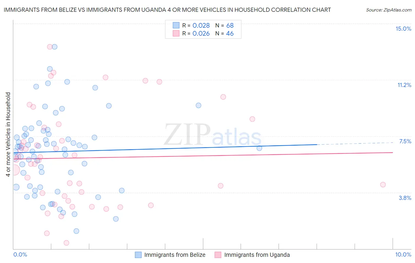 Immigrants from Belize vs Immigrants from Uganda 4 or more Vehicles in Household
