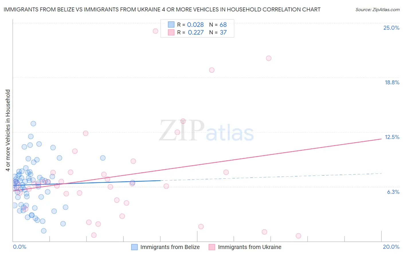 Immigrants from Belize vs Immigrants from Ukraine 4 or more Vehicles in Household