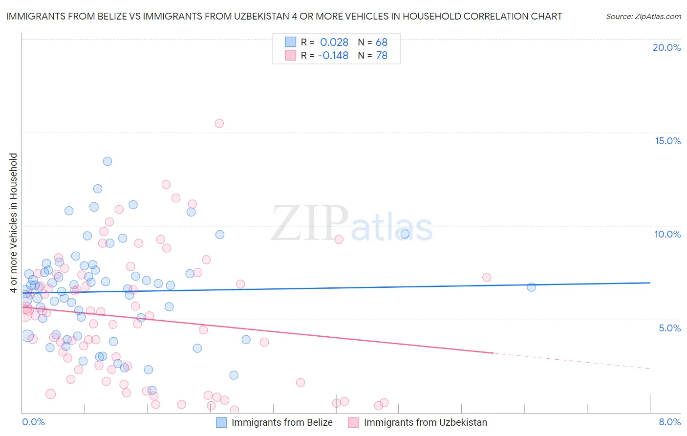 Immigrants from Belize vs Immigrants from Uzbekistan 4 or more Vehicles in Household