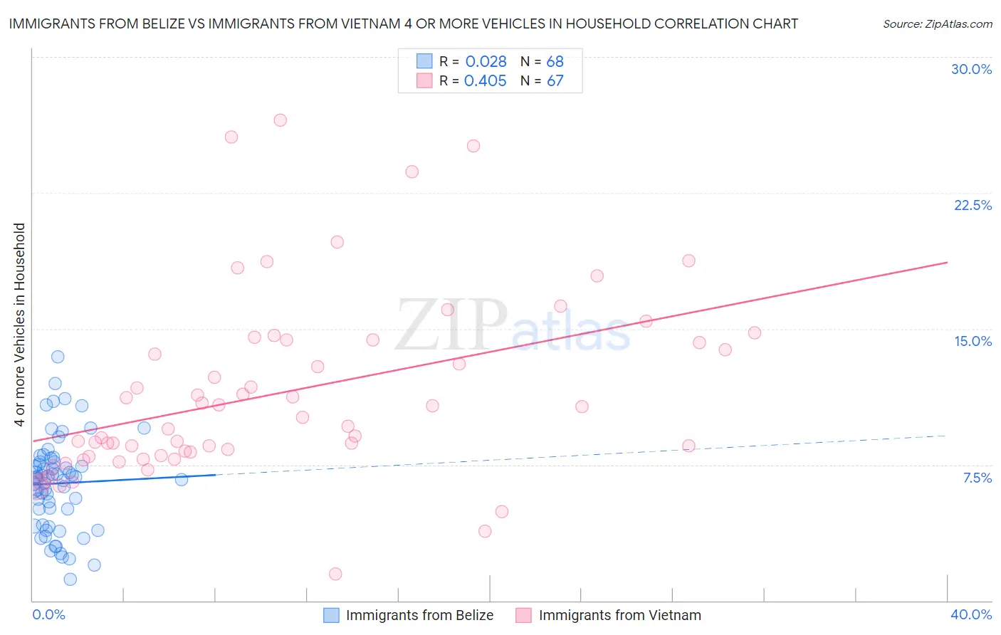 Immigrants from Belize vs Immigrants from Vietnam 4 or more Vehicles in Household
