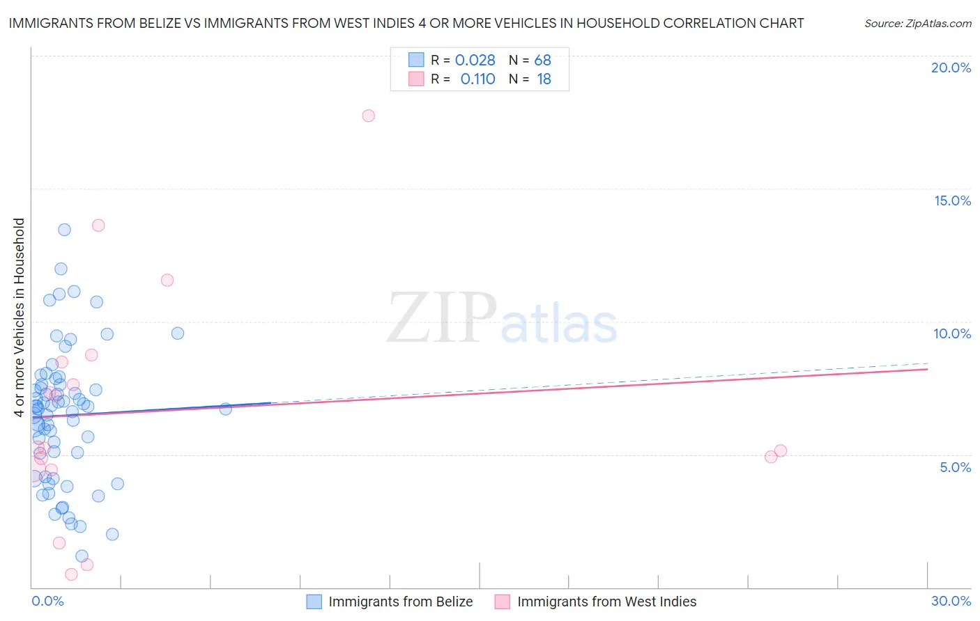 Immigrants from Belize vs Immigrants from West Indies 4 or more Vehicles in Household