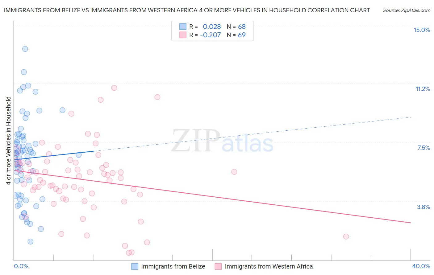 Immigrants from Belize vs Immigrants from Western Africa 4 or more Vehicles in Household