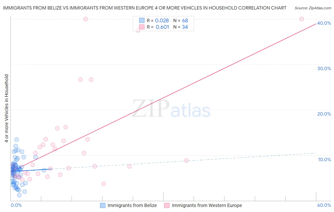Immigrants from Belize vs Immigrants from Western Europe 4 or more Vehicles in Household