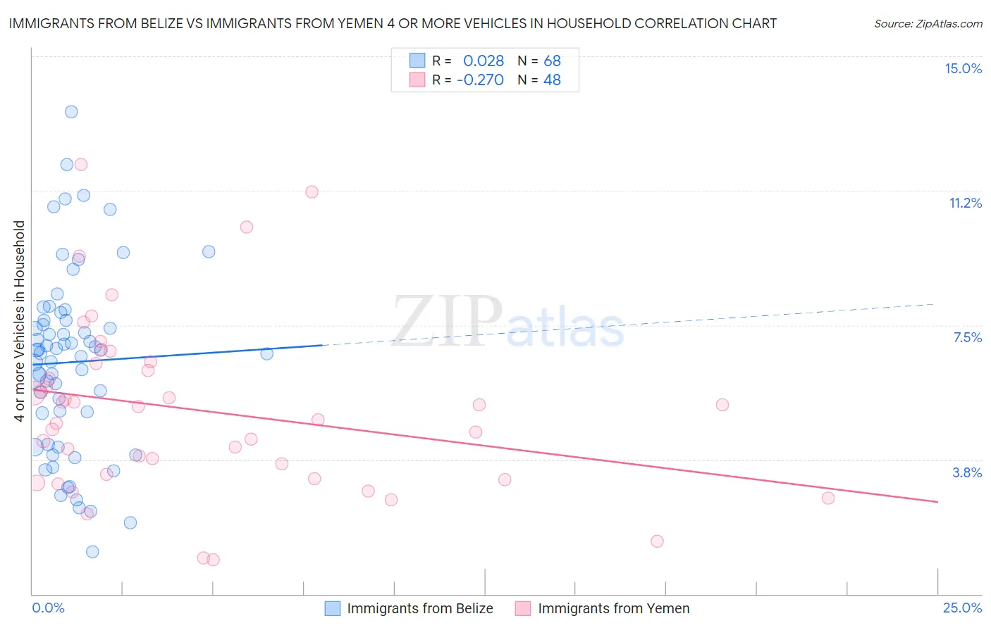 Immigrants from Belize vs Immigrants from Yemen 4 or more Vehicles in Household
