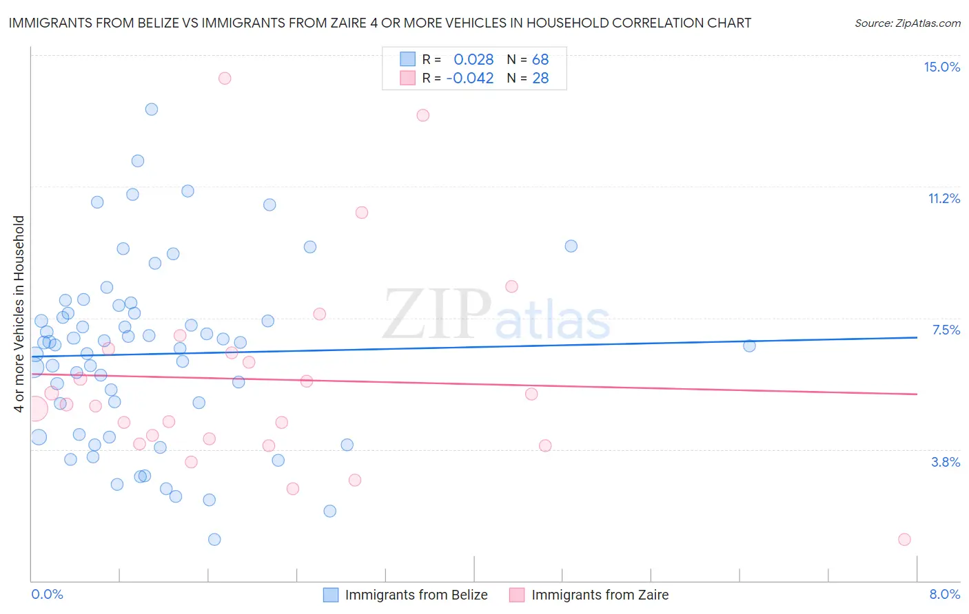 Immigrants from Belize vs Immigrants from Zaire 4 or more Vehicles in Household
