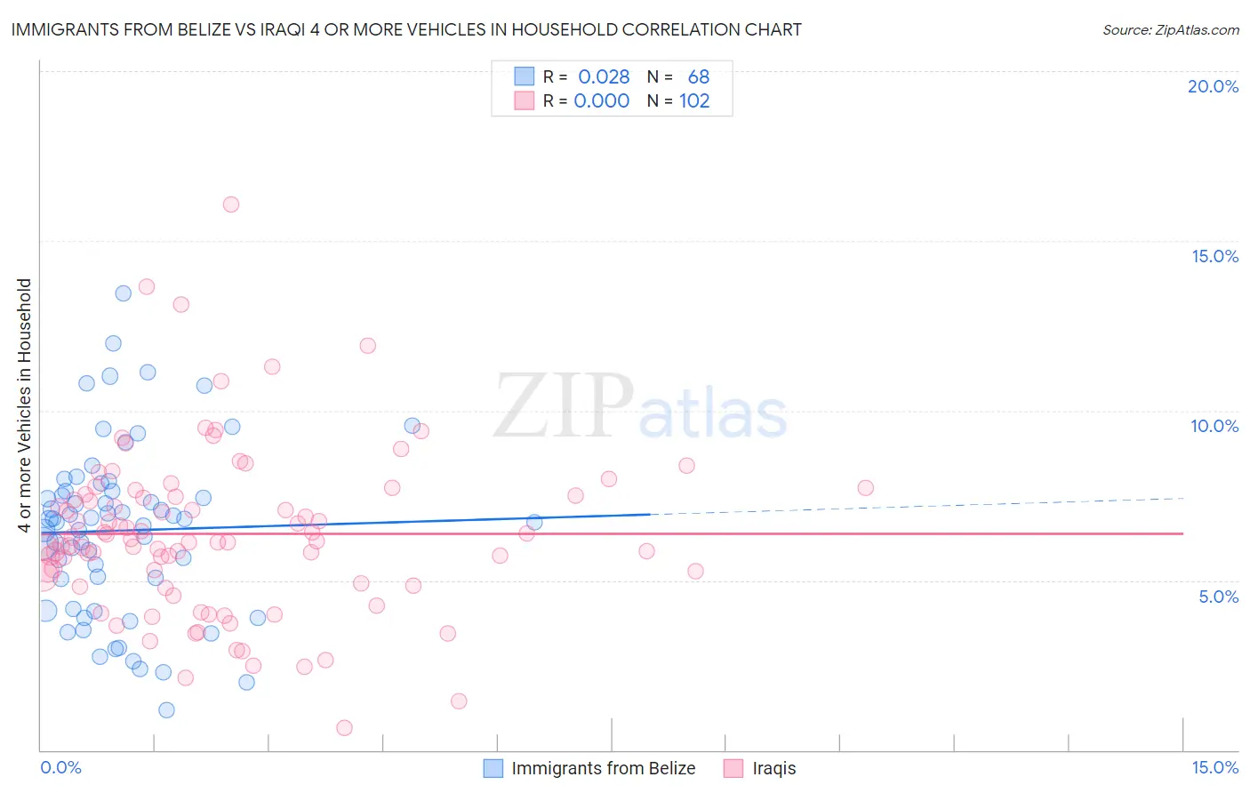 Immigrants from Belize vs Iraqi 4 or more Vehicles in Household