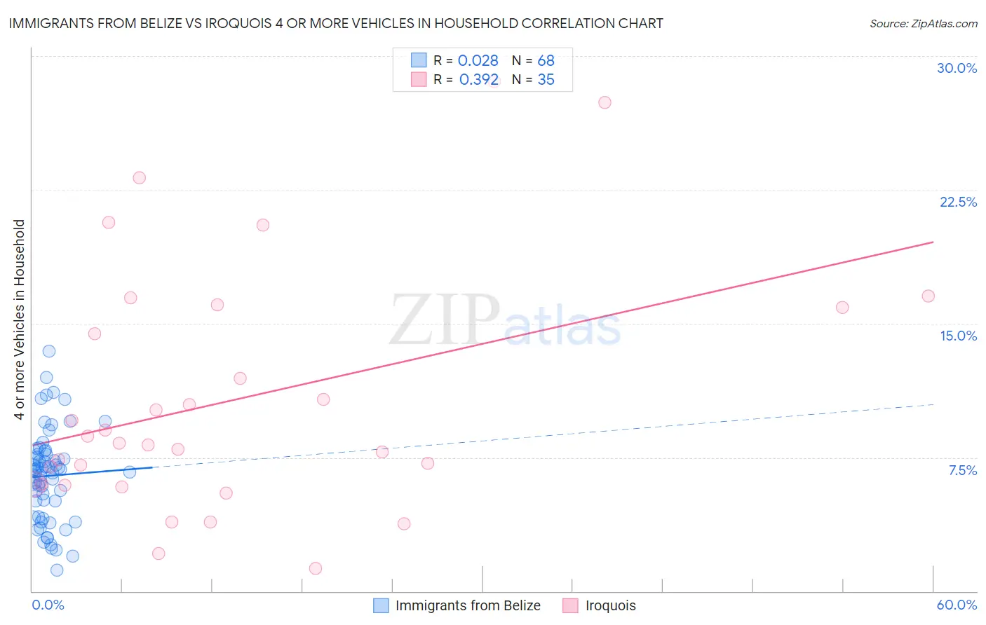Immigrants from Belize vs Iroquois 4 or more Vehicles in Household