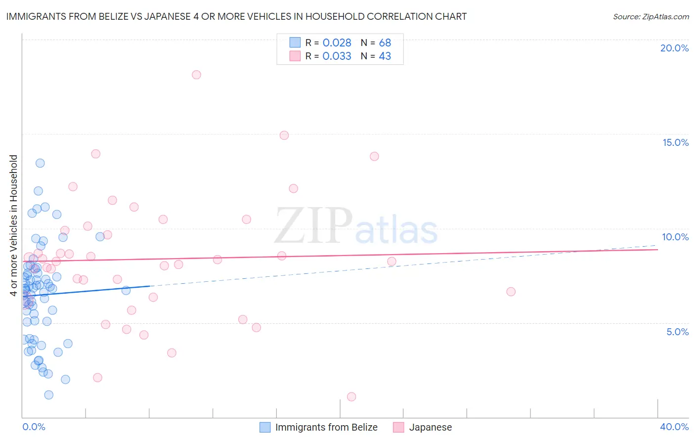 Immigrants from Belize vs Japanese 4 or more Vehicles in Household