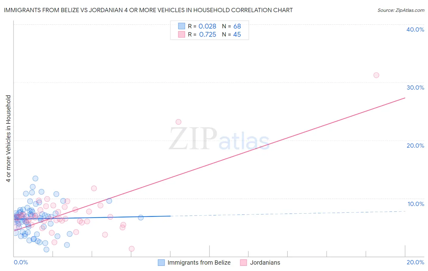 Immigrants from Belize vs Jordanian 4 or more Vehicles in Household