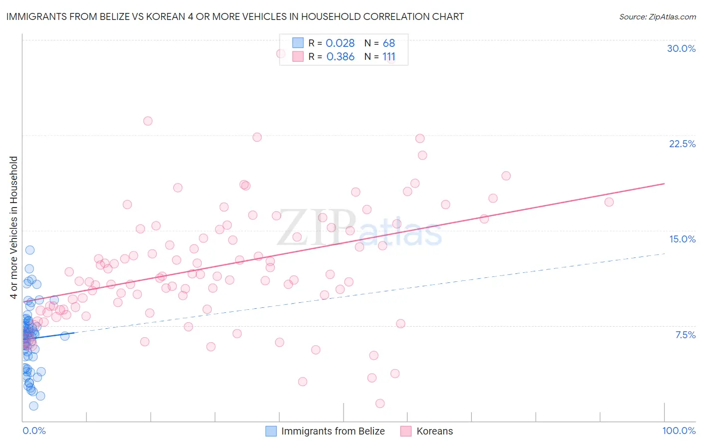 Immigrants from Belize vs Korean 4 or more Vehicles in Household