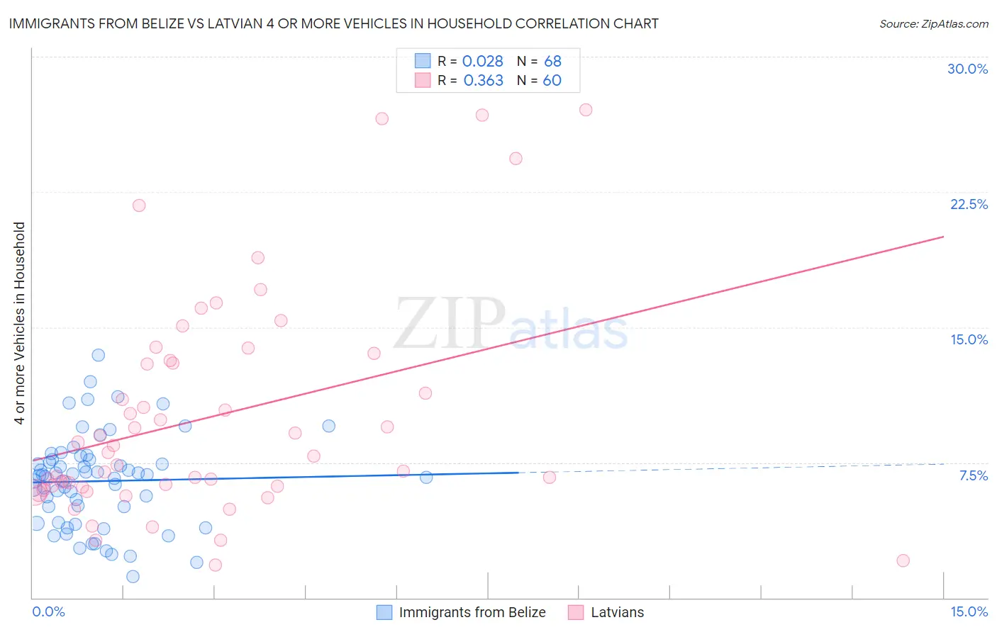 Immigrants from Belize vs Latvian 4 or more Vehicles in Household