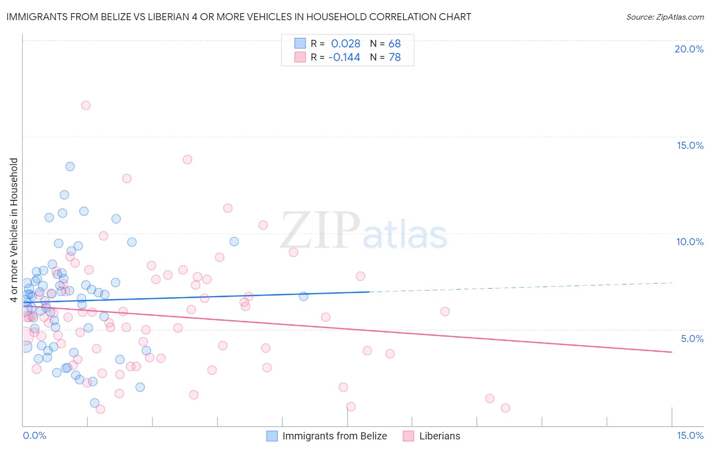 Immigrants from Belize vs Liberian 4 or more Vehicles in Household