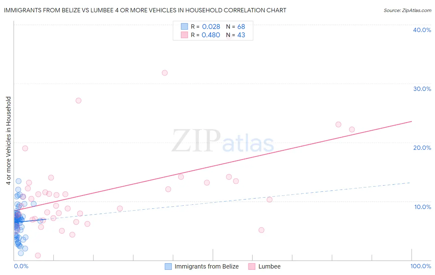 Immigrants from Belize vs Lumbee 4 or more Vehicles in Household