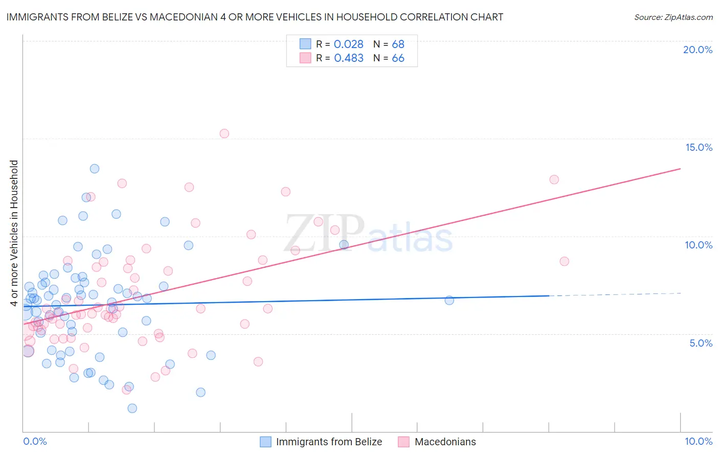 Immigrants from Belize vs Macedonian 4 or more Vehicles in Household