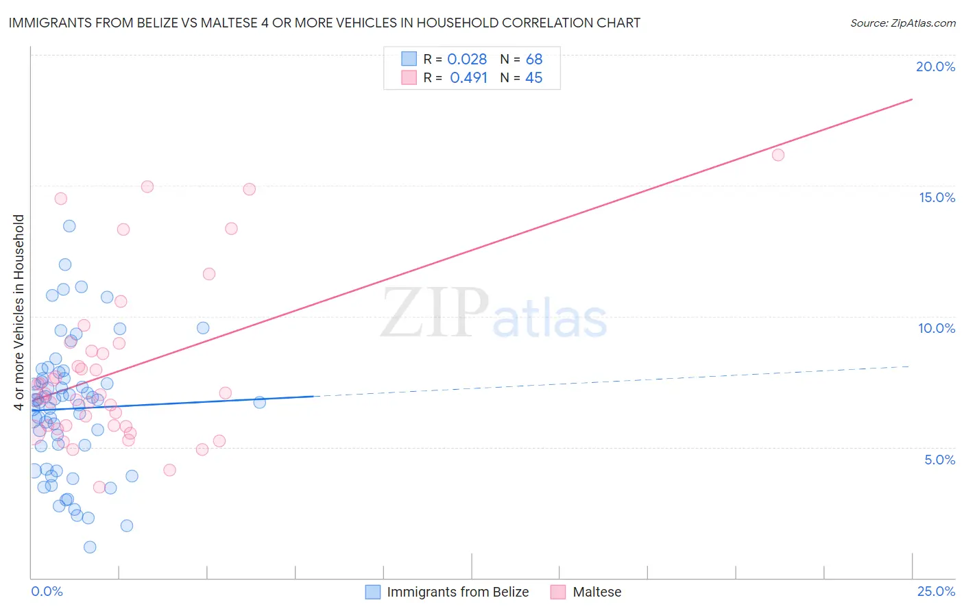 Immigrants from Belize vs Maltese 4 or more Vehicles in Household