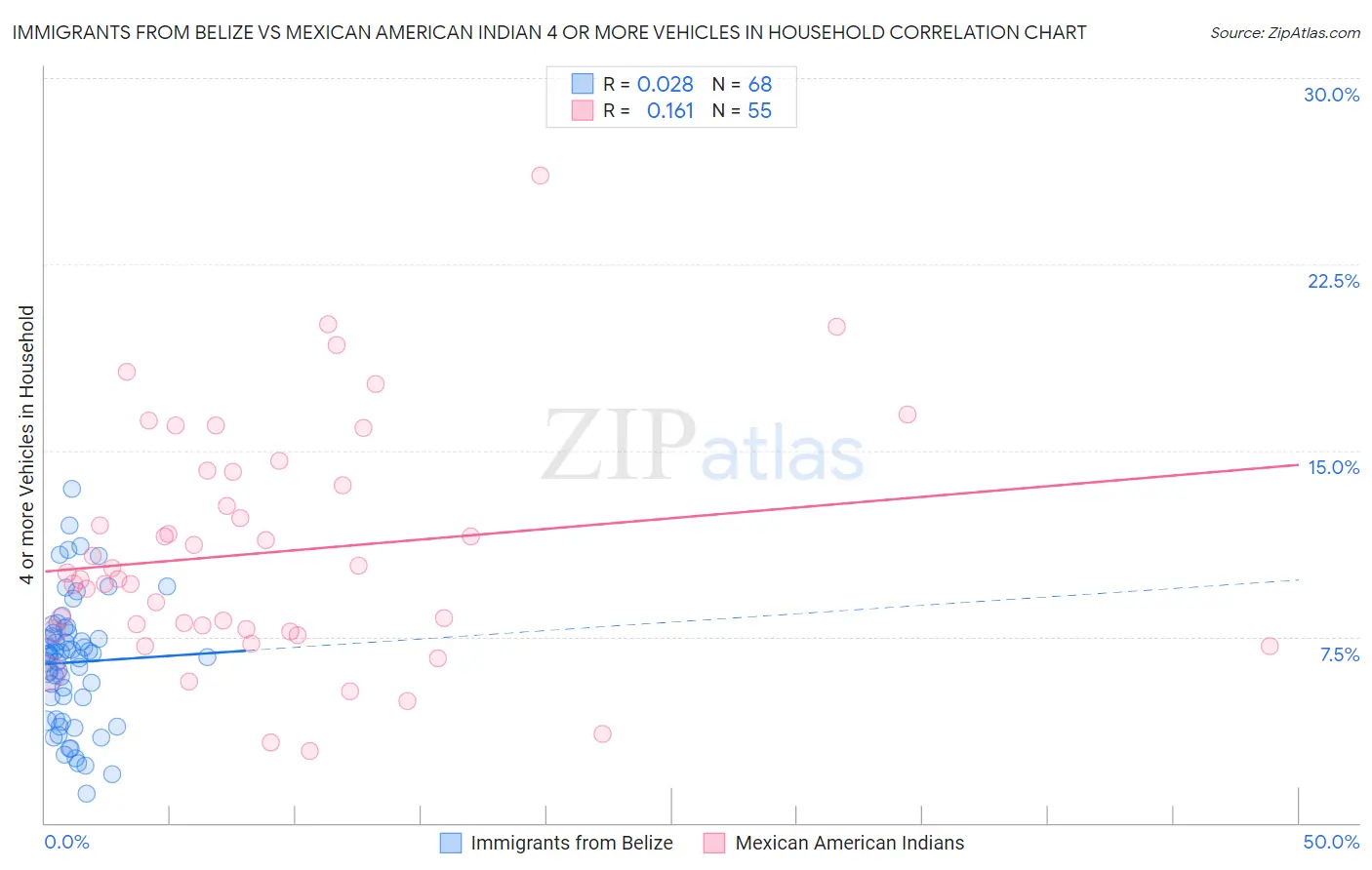 Immigrants from Belize vs Mexican American Indian 4 or more Vehicles in Household