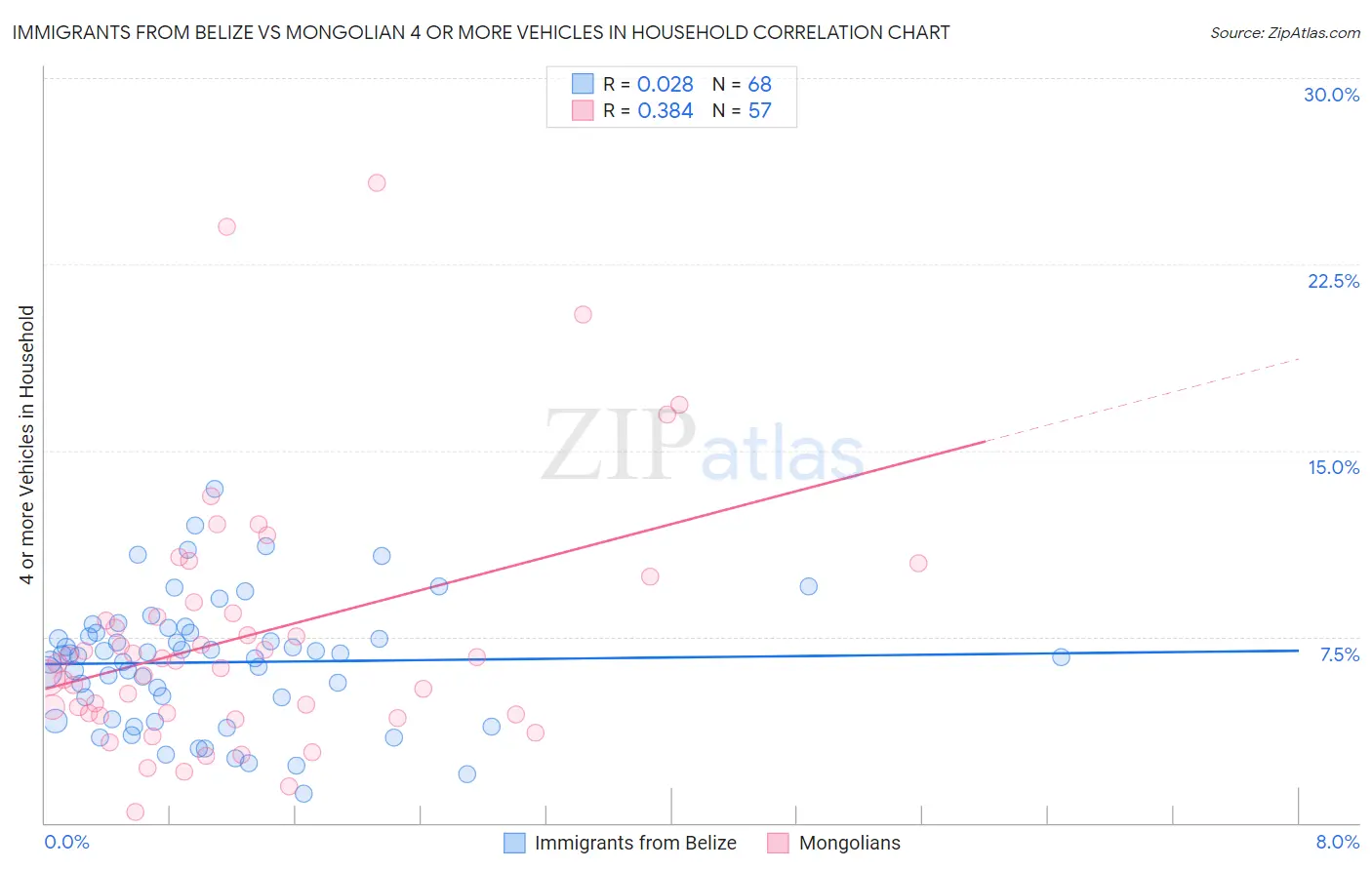 Immigrants from Belize vs Mongolian 4 or more Vehicles in Household