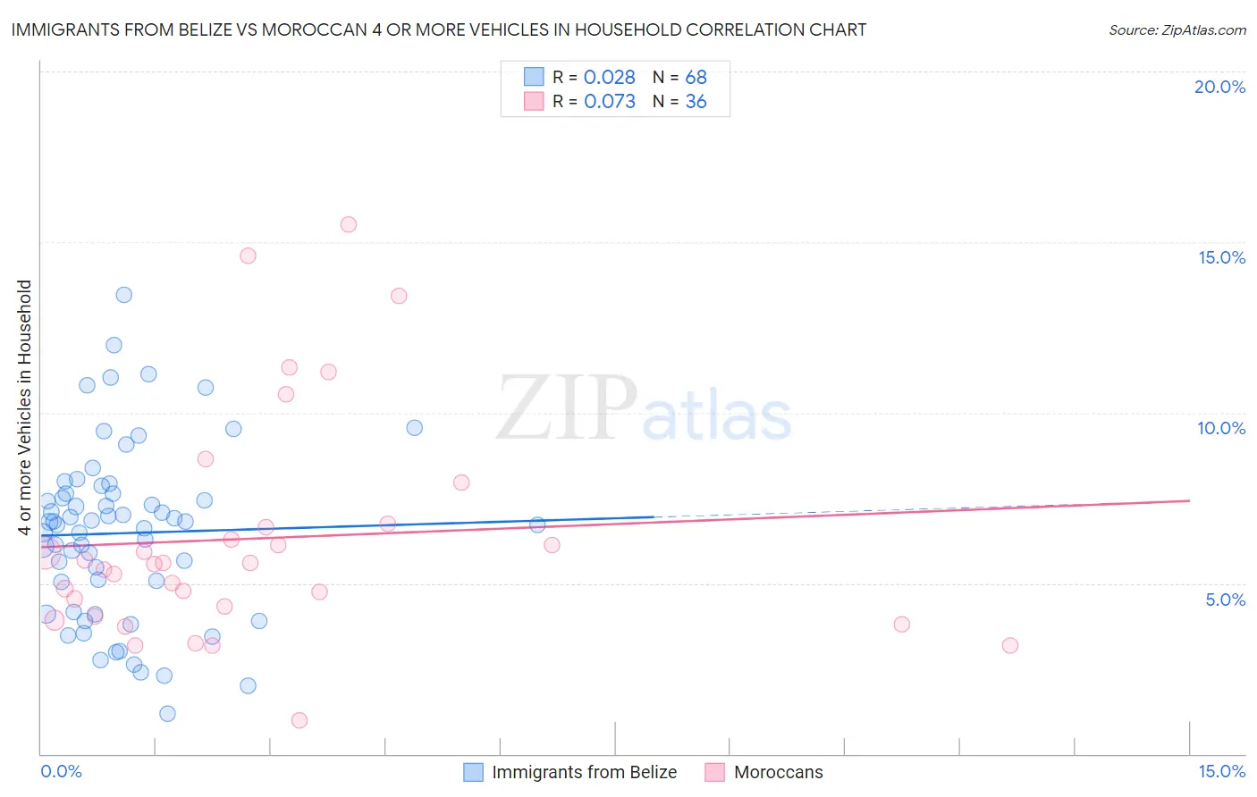 Immigrants from Belize vs Moroccan 4 or more Vehicles in Household