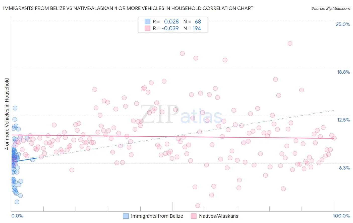 Immigrants from Belize vs Native/Alaskan 4 or more Vehicles in Household