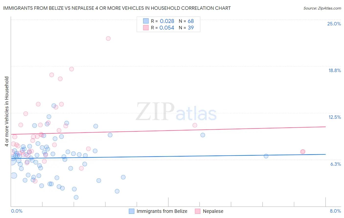 Immigrants from Belize vs Nepalese 4 or more Vehicles in Household