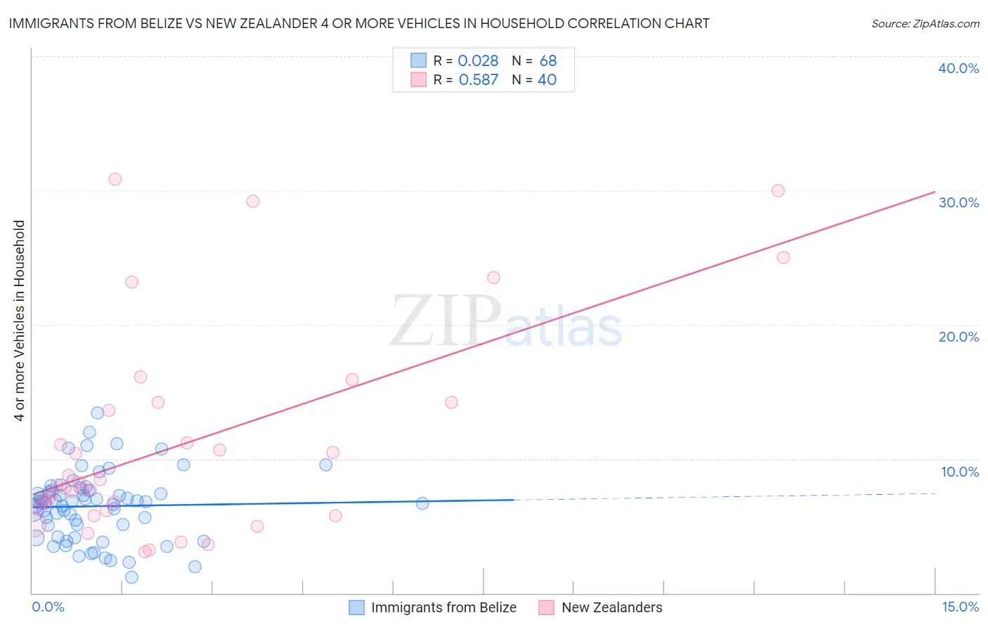 Immigrants from Belize vs New Zealander 4 or more Vehicles in Household