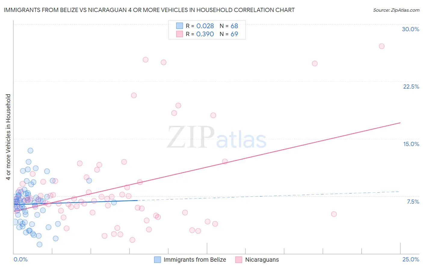 Immigrants from Belize vs Nicaraguan 4 or more Vehicles in Household