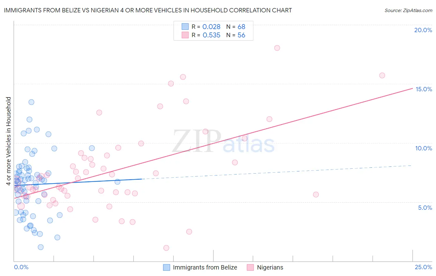 Immigrants from Belize vs Nigerian 4 or more Vehicles in Household