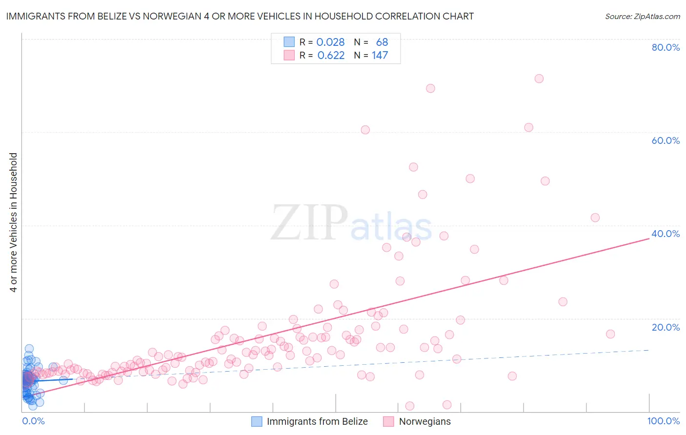 Immigrants from Belize vs Norwegian 4 or more Vehicles in Household