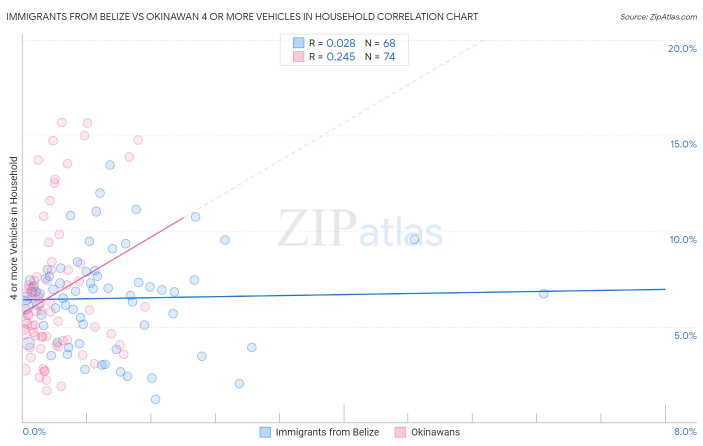 Immigrants from Belize vs Okinawan 4 or more Vehicles in Household