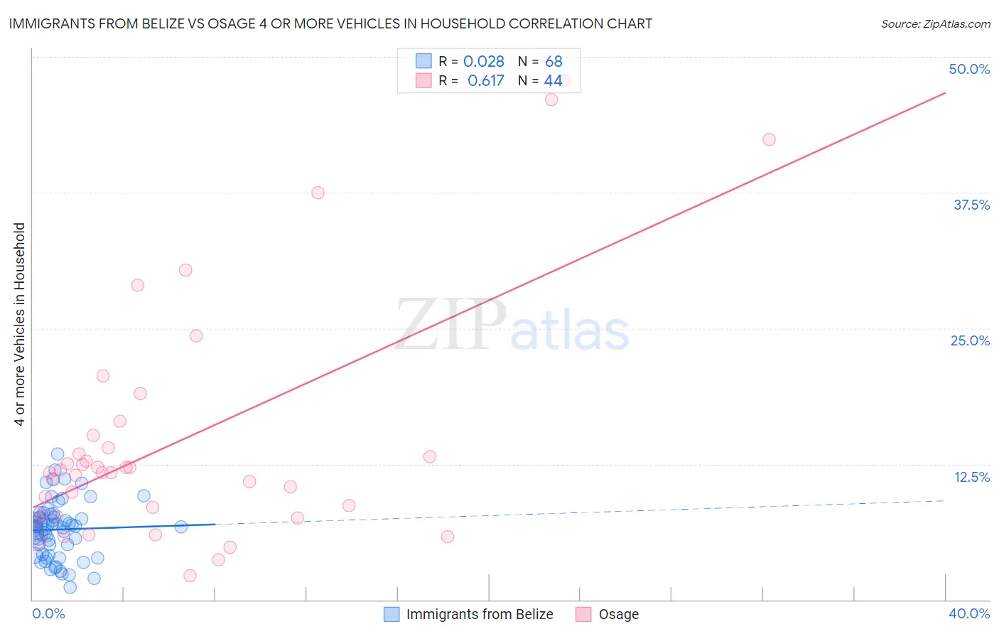 Immigrants from Belize vs Osage 4 or more Vehicles in Household