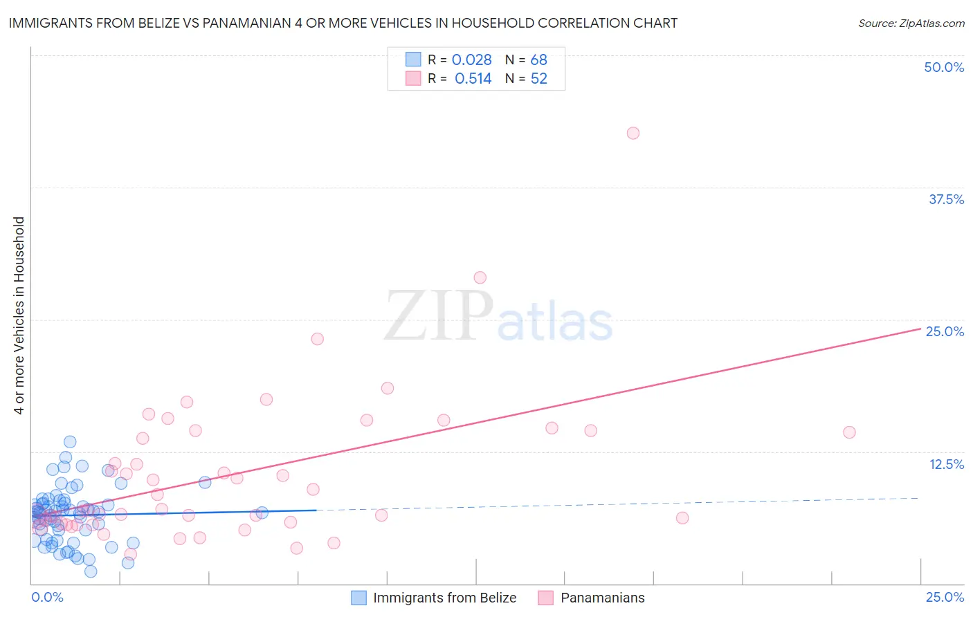 Immigrants from Belize vs Panamanian 4 or more Vehicles in Household