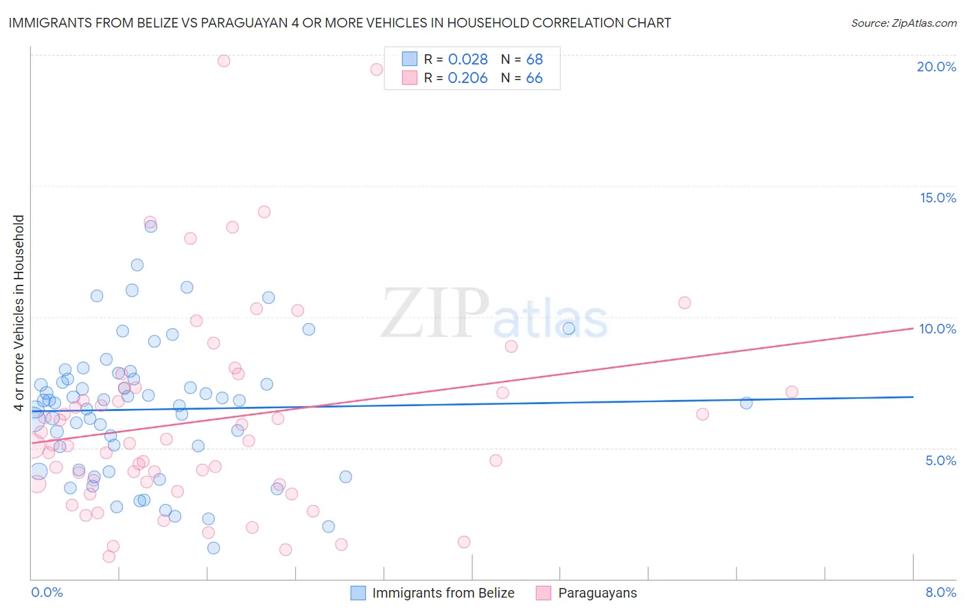 Immigrants from Belize vs Paraguayan 4 or more Vehicles in Household