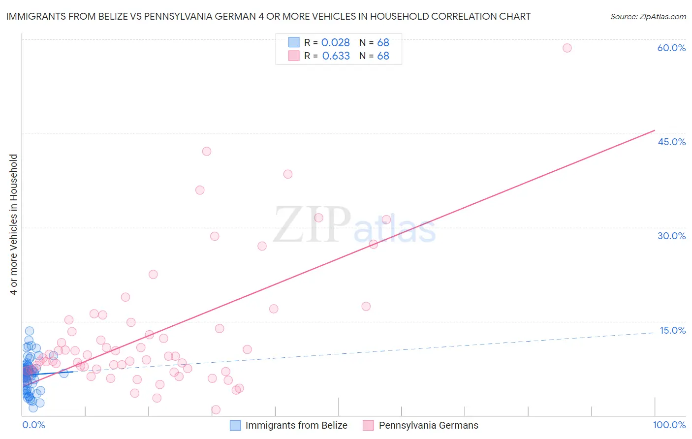 Immigrants from Belize vs Pennsylvania German 4 or more Vehicles in Household