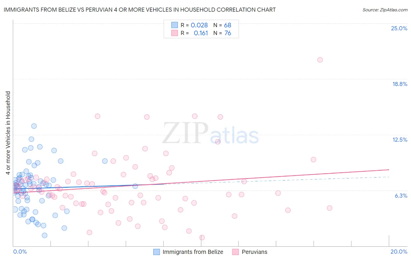 Immigrants from Belize vs Peruvian 4 or more Vehicles in Household