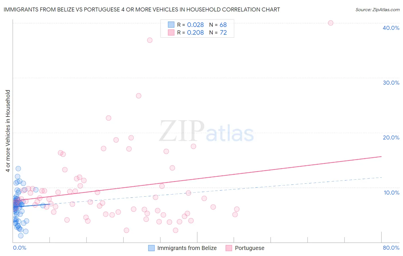 Immigrants from Belize vs Portuguese 4 or more Vehicles in Household