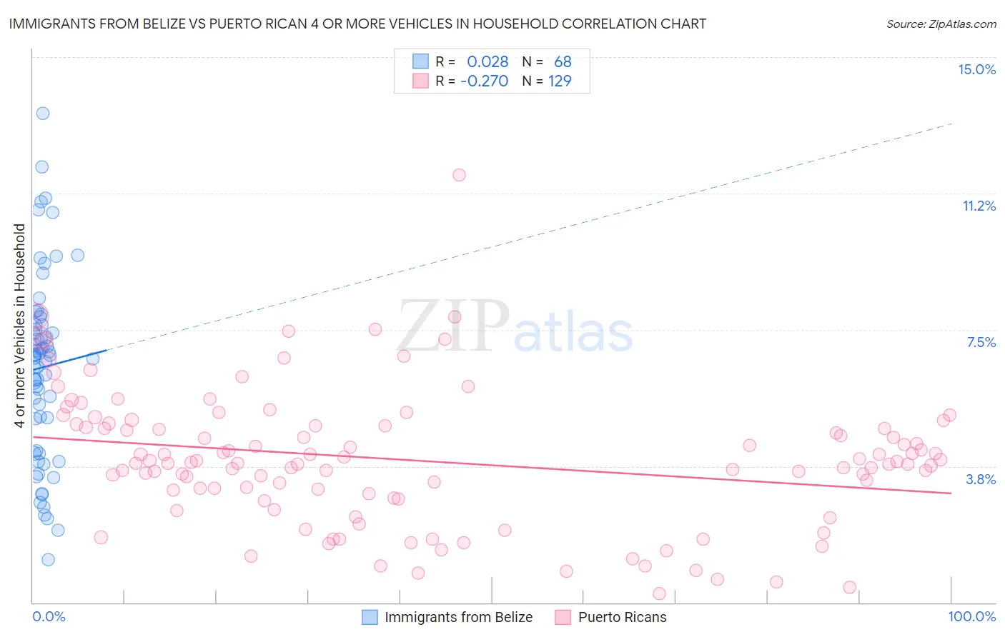 Immigrants from Belize vs Puerto Rican 4 or more Vehicles in Household