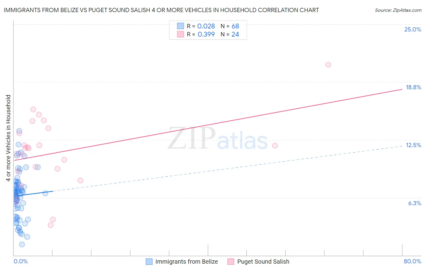 Immigrants from Belize vs Puget Sound Salish 4 or more Vehicles in Household