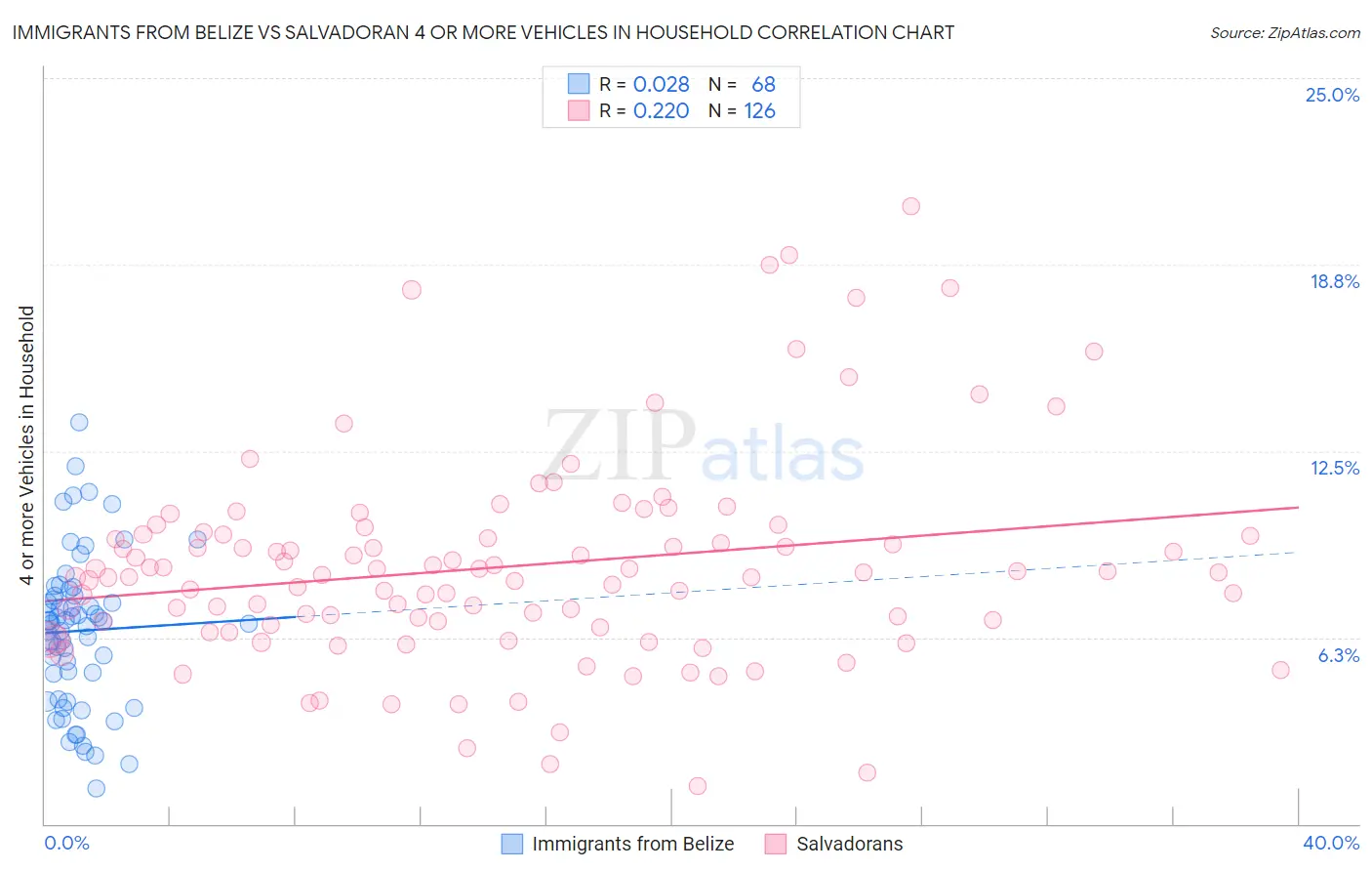 Immigrants from Belize vs Salvadoran 4 or more Vehicles in Household
