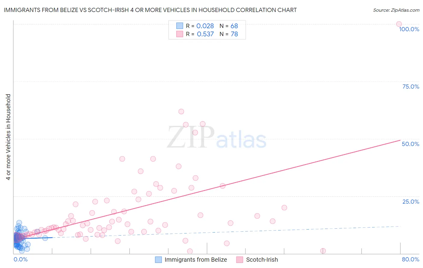 Immigrants from Belize vs Scotch-Irish 4 or more Vehicles in Household