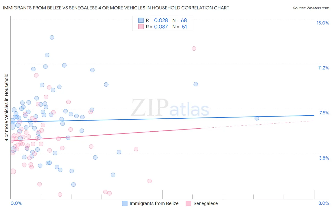 Immigrants from Belize vs Senegalese 4 or more Vehicles in Household