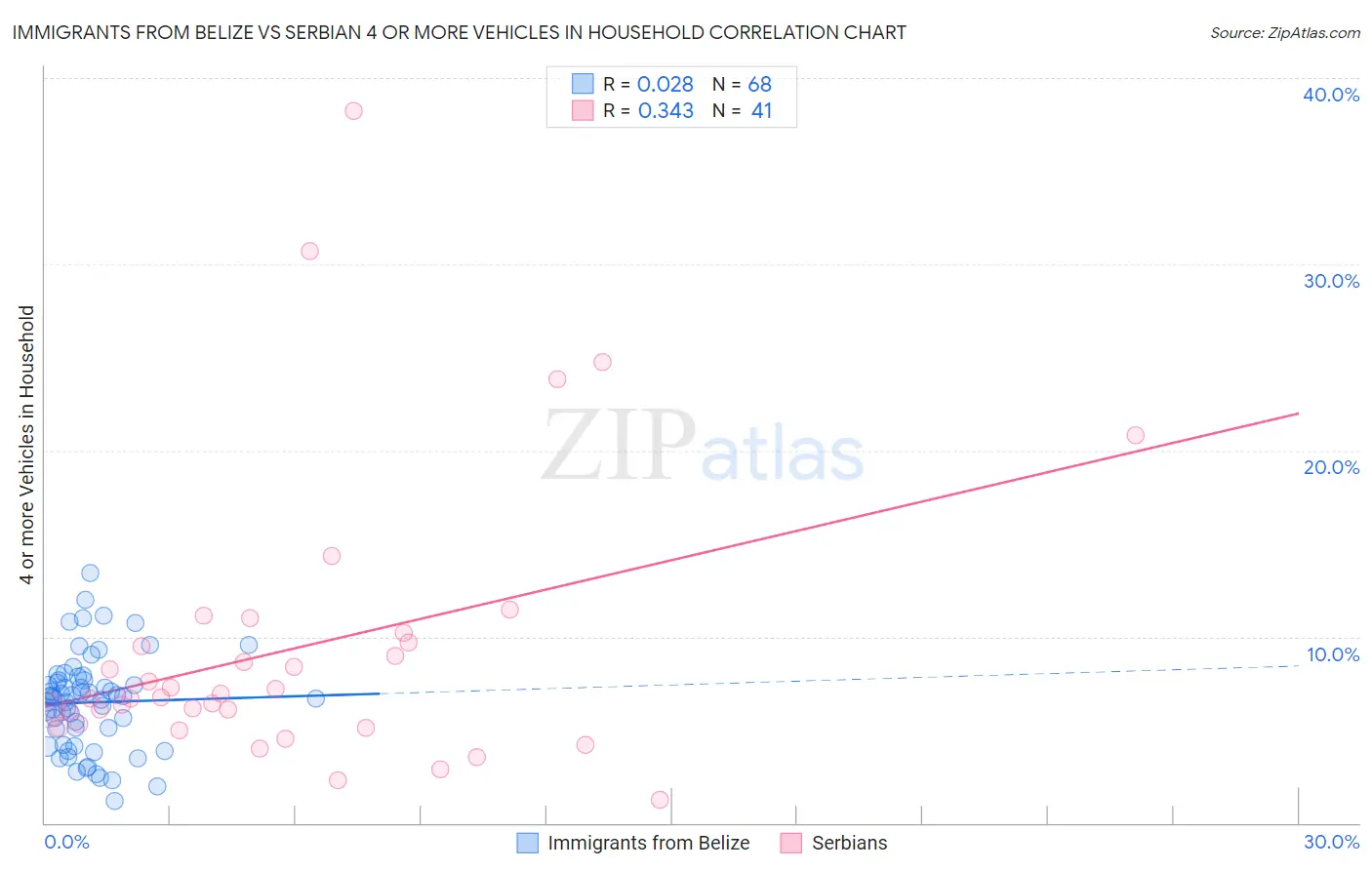 Immigrants from Belize vs Serbian 4 or more Vehicles in Household