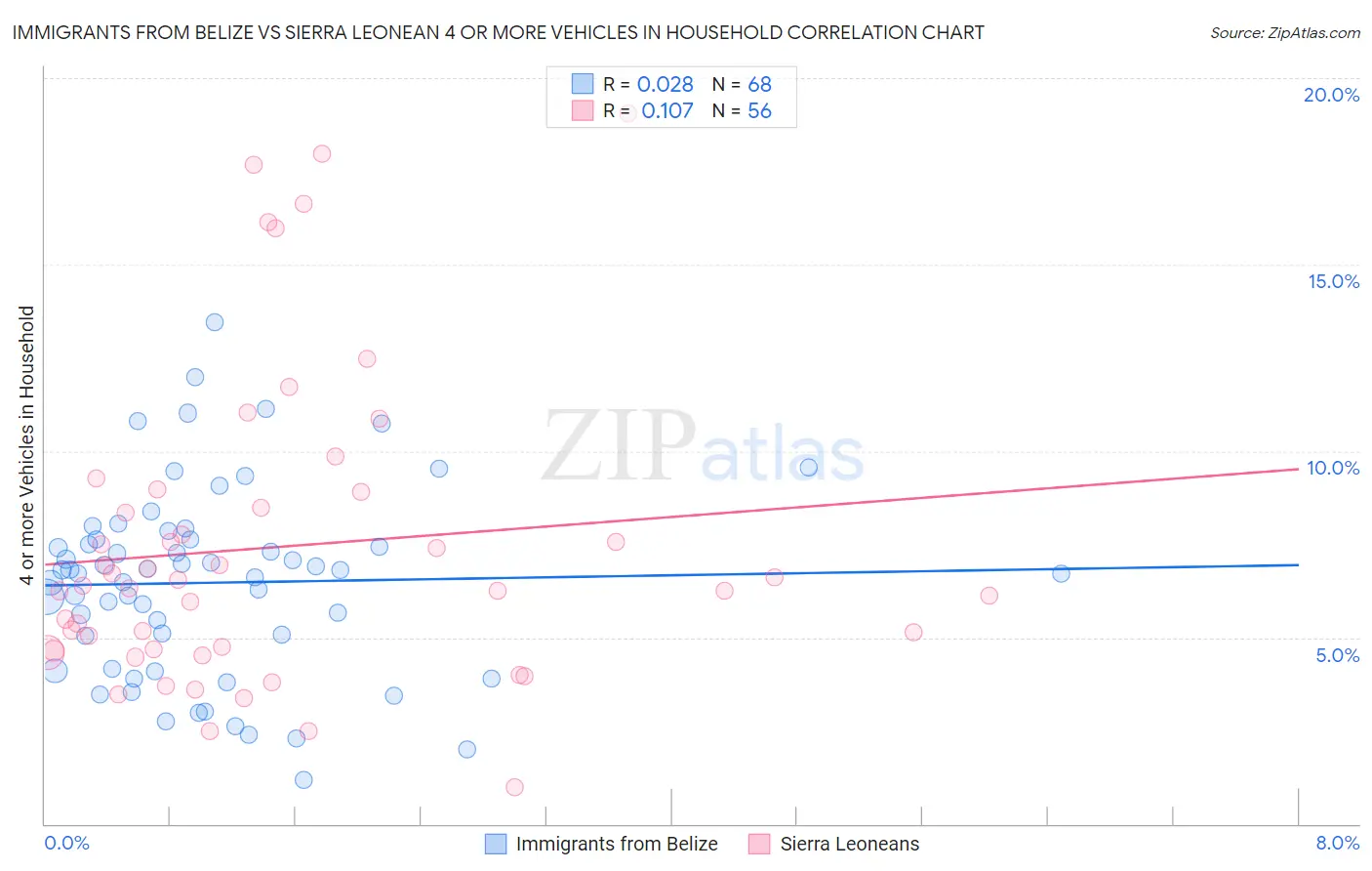 Immigrants from Belize vs Sierra Leonean 4 or more Vehicles in Household