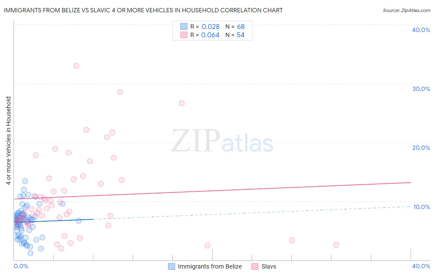 Immigrants from Belize vs Slavic 4 or more Vehicles in Household