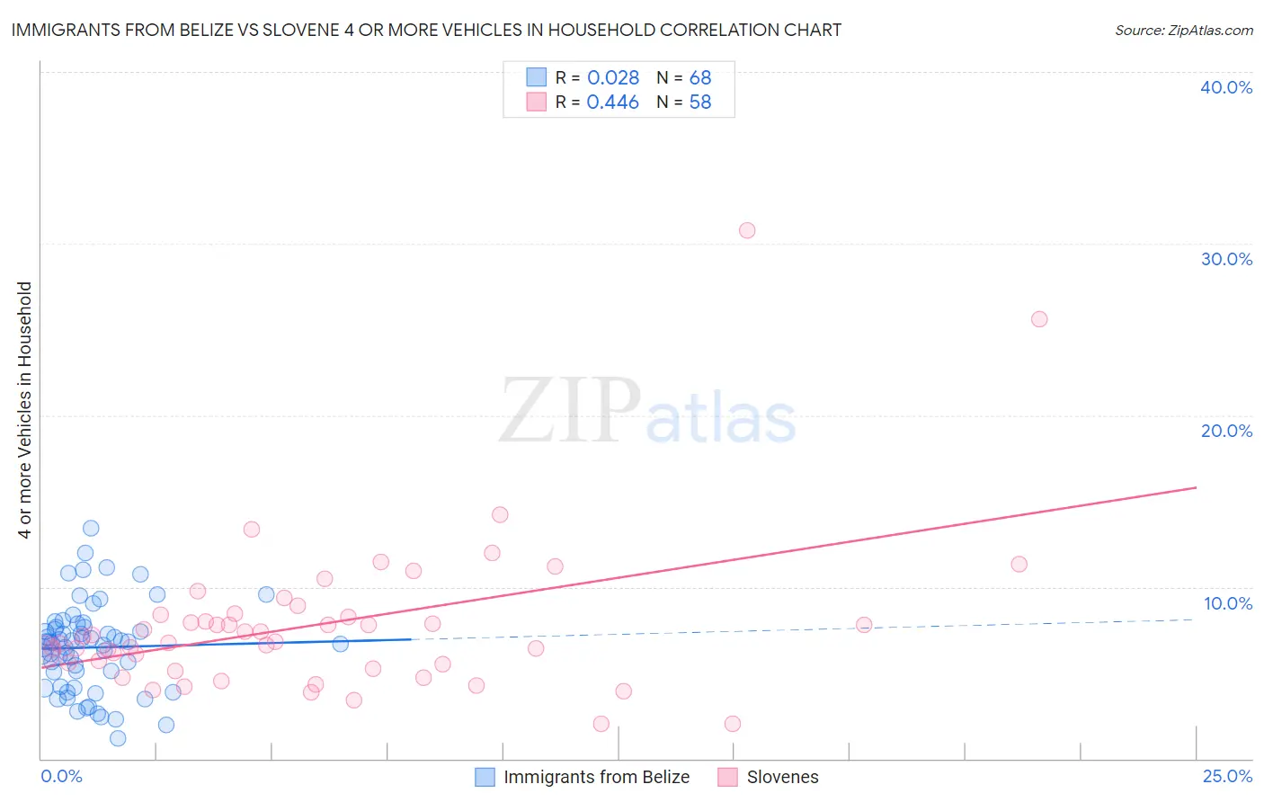 Immigrants from Belize vs Slovene 4 or more Vehicles in Household